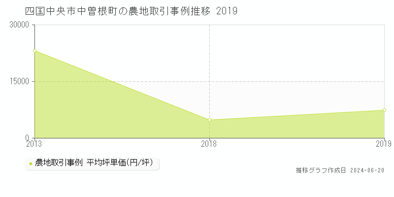 四国中央市中曽根町の農地取引事例推移グラフ 