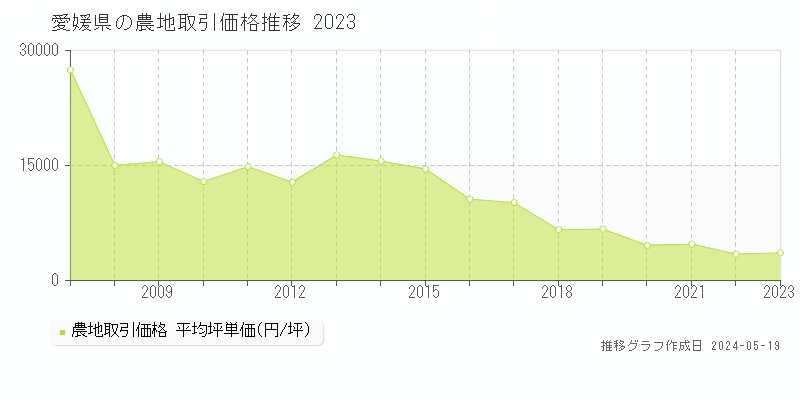 愛媛県の農地価格推移グラフ 