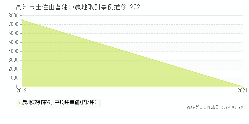 高知市土佐山菖蒲の農地取引事例推移グラフ 
