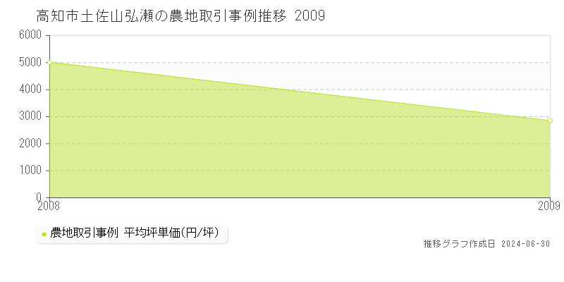高知市土佐山弘瀬の農地取引事例推移グラフ 
