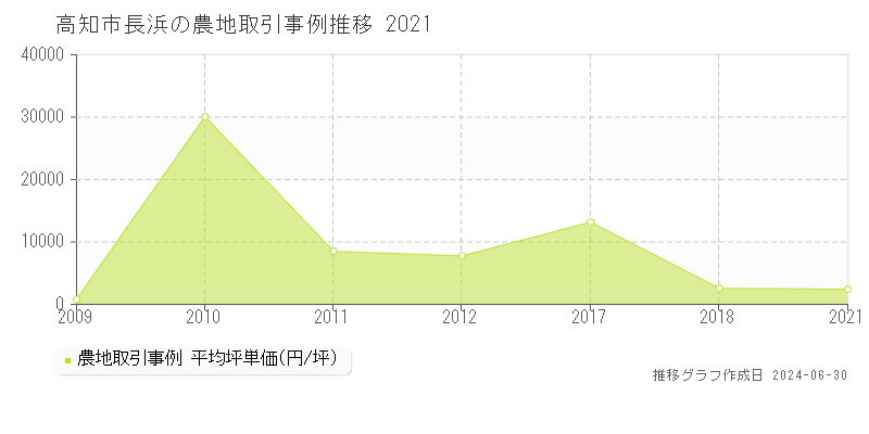 高知市長浜の農地取引事例推移グラフ 