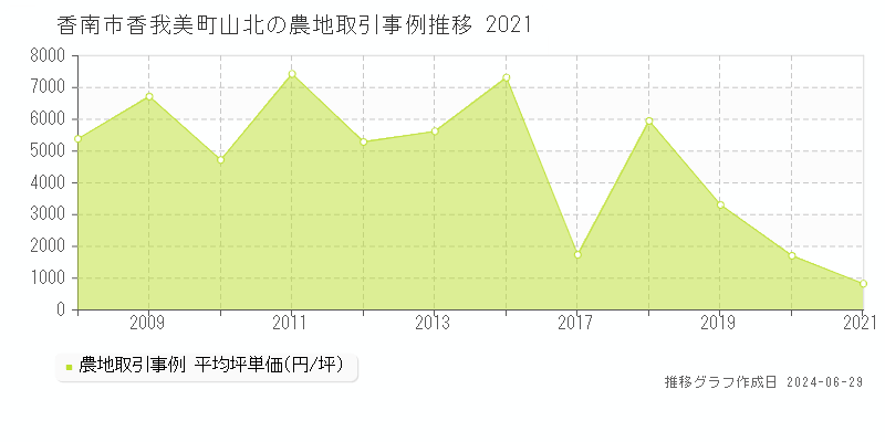 香南市香我美町山北の農地取引事例推移グラフ 