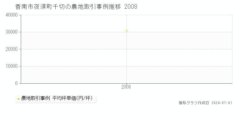 香南市夜須町千切の農地取引事例推移グラフ 