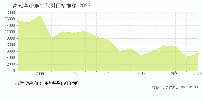 高知県の農地価格推移グラフ 