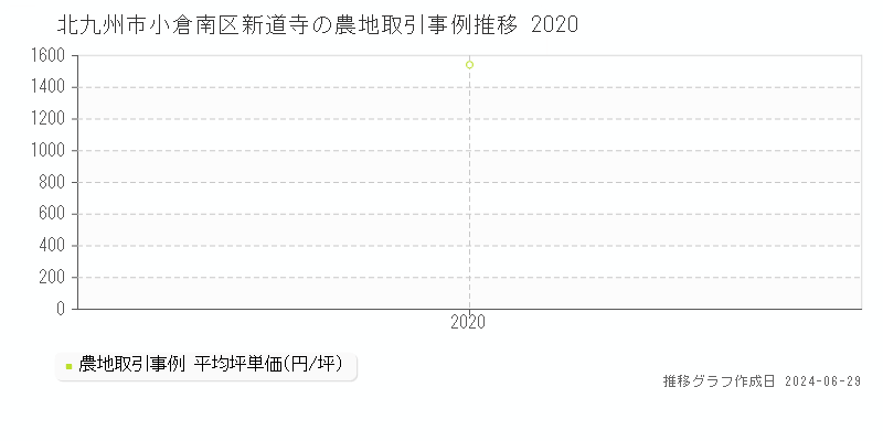 北九州市小倉南区新道寺の農地取引事例推移グラフ 