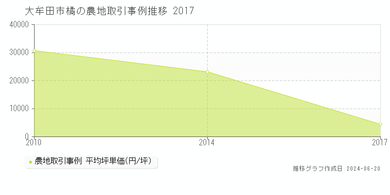 大牟田市橘の農地取引事例推移グラフ 