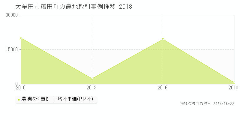 大牟田市藤田町の農地取引事例推移グラフ 
