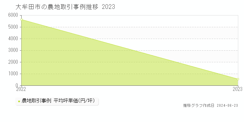 大牟田市の農地取引事例推移グラフ 