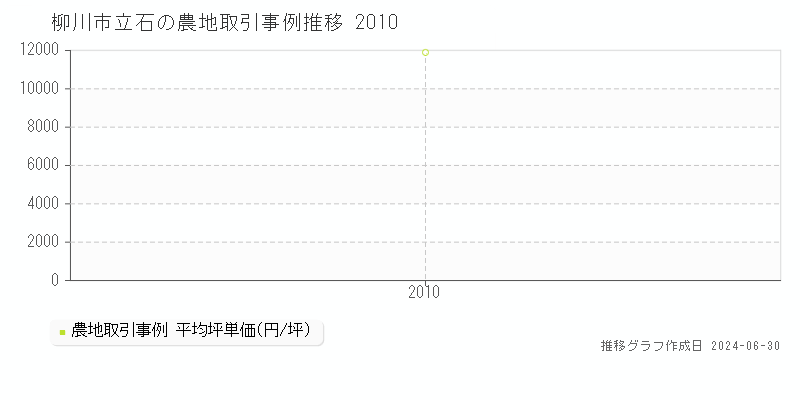 柳川市立石の農地取引事例推移グラフ 