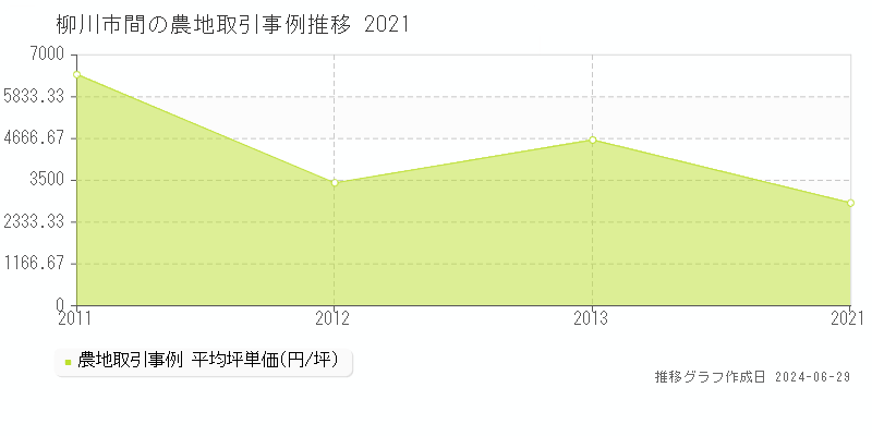 柳川市間の農地取引事例推移グラフ 