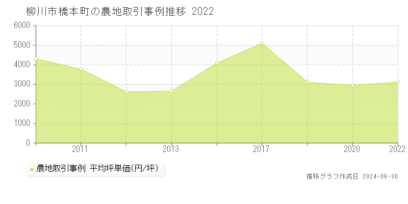 柳川市橋本町の農地取引事例推移グラフ 