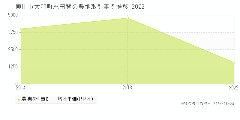 柳川市大和町永田開の農地取引事例推移グラフ 