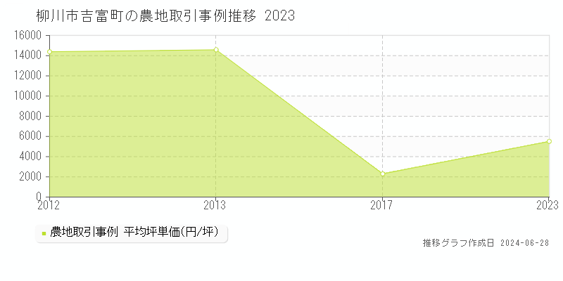 柳川市吉富町の農地取引事例推移グラフ 