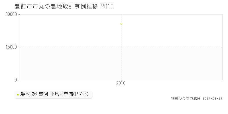 豊前市市丸の農地取引事例推移グラフ 