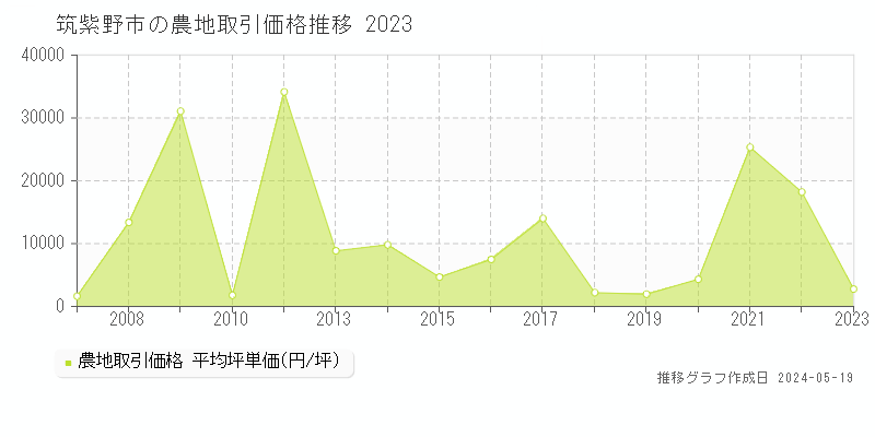 筑紫野市の農地価格推移グラフ 