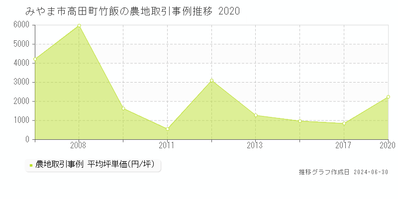 みやま市高田町竹飯の農地取引事例推移グラフ 