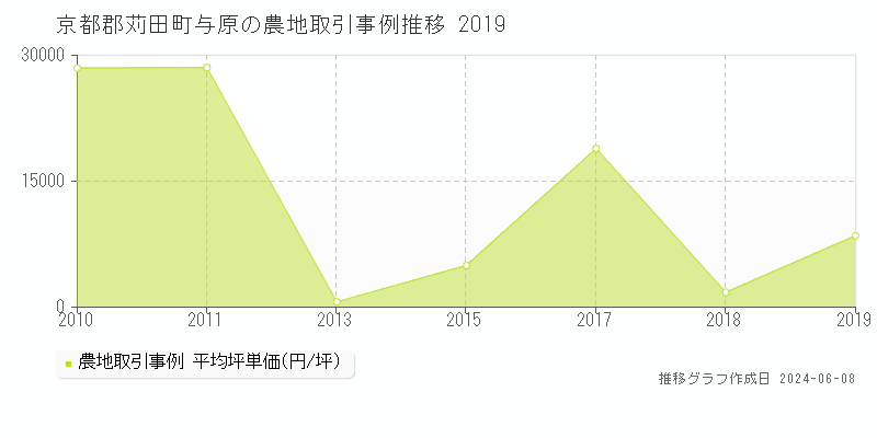 京都郡苅田町与原の農地取引価格推移グラフ 