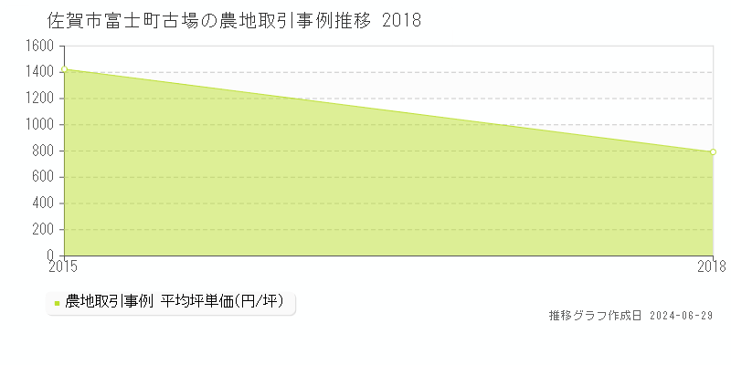 佐賀市富士町古場の農地取引事例推移グラフ 