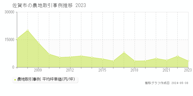 佐賀市の農地取引価格推移グラフ 