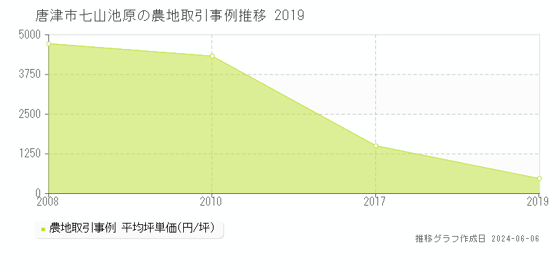 唐津市七山池原の農地価格推移グラフ 