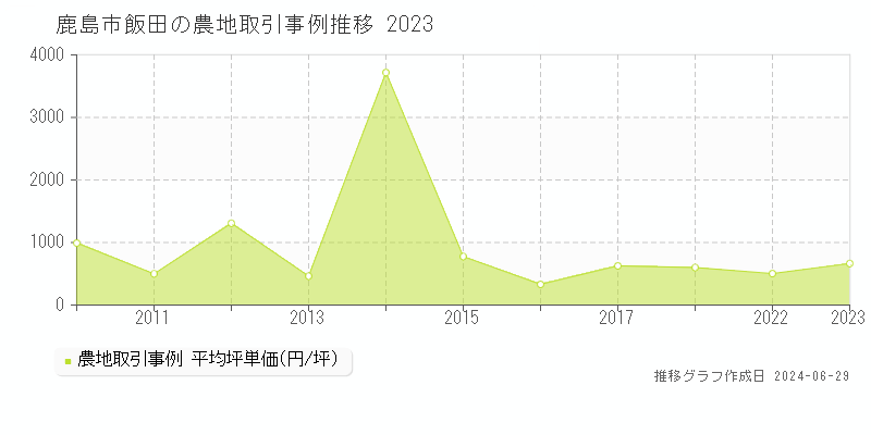 鹿島市飯田の農地取引事例推移グラフ 