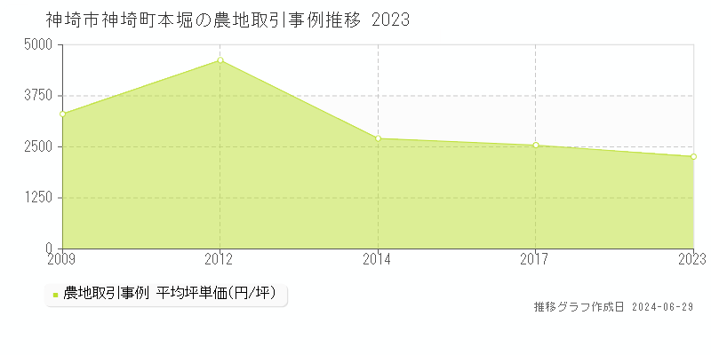 神埼市神埼町本堀の農地取引事例推移グラフ 