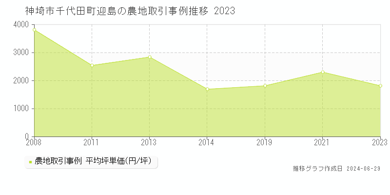 神埼市千代田町迎島の農地取引事例推移グラフ 