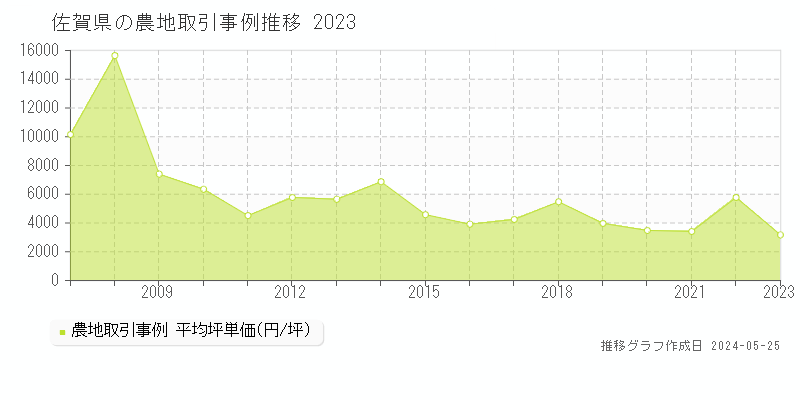 佐賀県の農地価格推移グラフ 