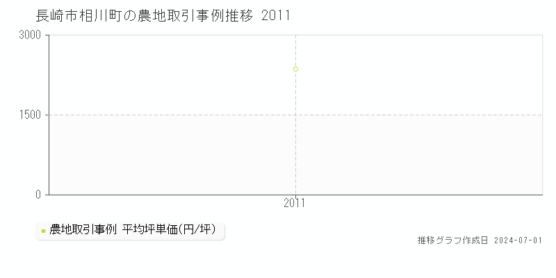 長崎市相川町の農地取引事例推移グラフ 