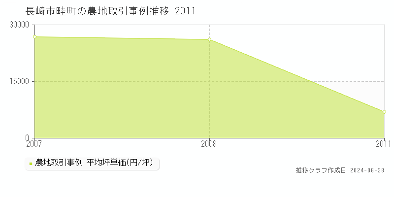 長崎市畦町の農地取引事例推移グラフ 