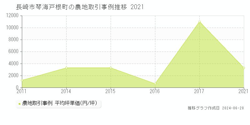 長崎市琴海戸根町の農地取引事例推移グラフ 