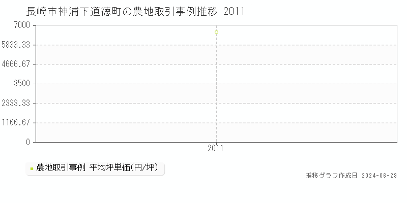 長崎市神浦下道徳町の農地取引事例推移グラフ 