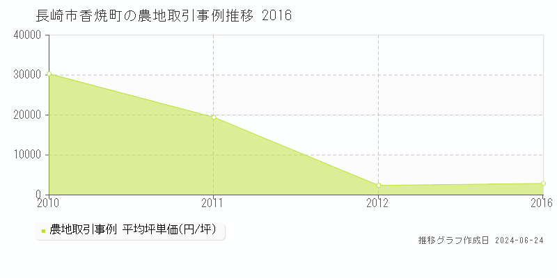 長崎市香焼町の農地取引事例推移グラフ 