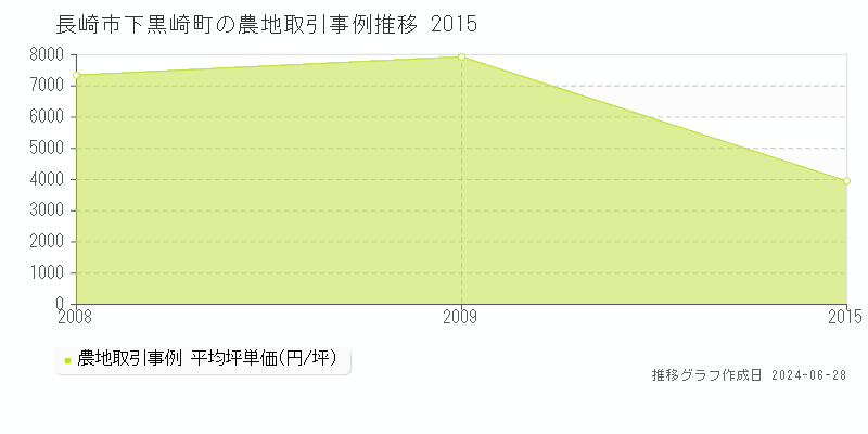 長崎市下黒崎町の農地取引事例推移グラフ 