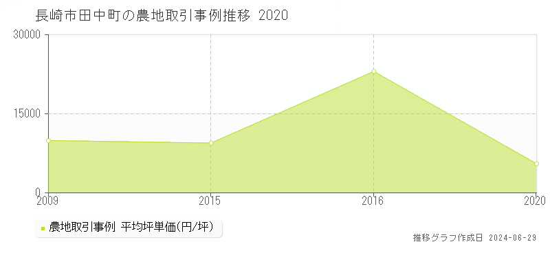 長崎市田中町の農地取引事例推移グラフ 