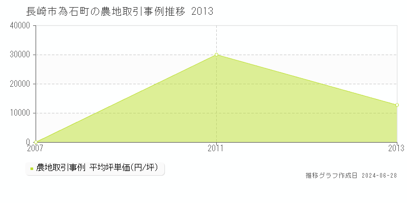 長崎市為石町の農地取引事例推移グラフ 