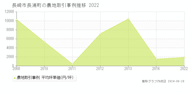 長崎市長浦町の農地取引事例推移グラフ 