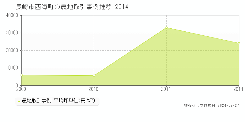 長崎市西海町の農地取引事例推移グラフ 