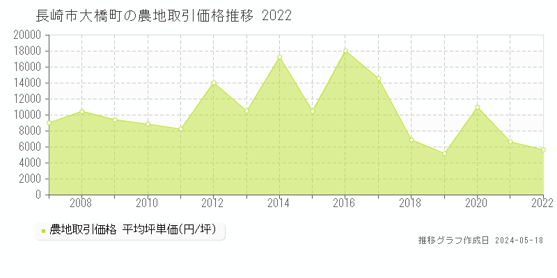 長崎市大橋町の農地価格推移グラフ 