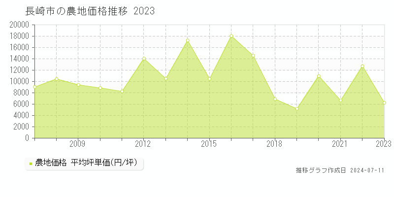 長崎市の農地取引価格推移グラフ 