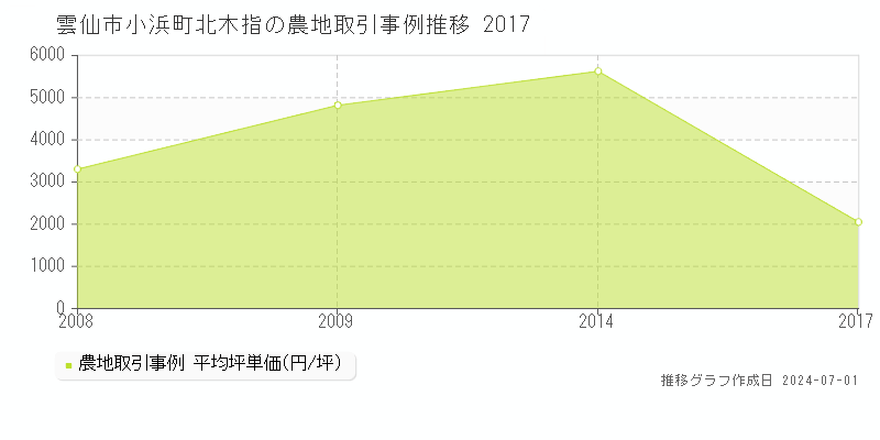 雲仙市小浜町北木指の農地取引事例推移グラフ 