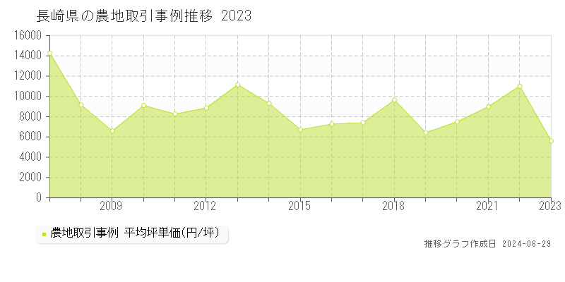長崎県の農地取引事例推移グラフ 