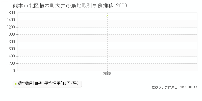 熊本市北区植木町大井の農地取引価格推移グラフ 