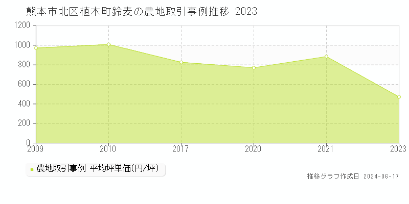 熊本市北区植木町鈴麦の農地取引価格推移グラフ 