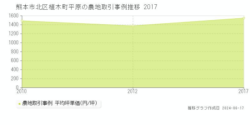 熊本市北区植木町平原の農地取引価格推移グラフ 