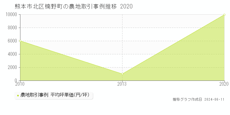 熊本市北区楠野町の農地取引価格推移グラフ 