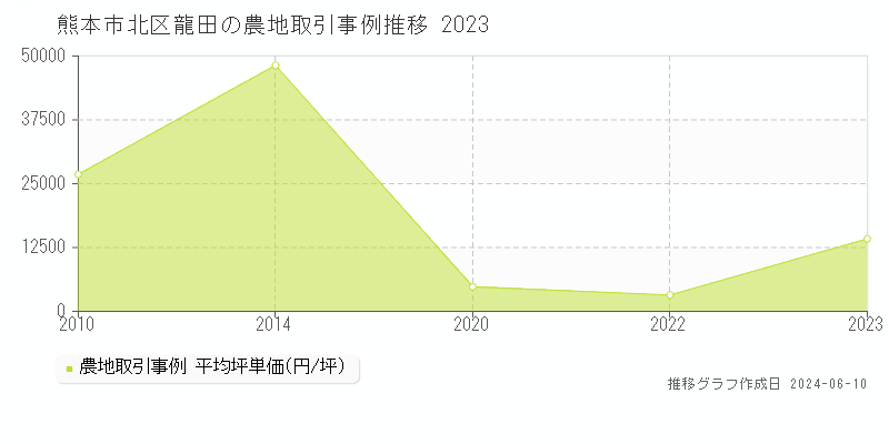 熊本市北区龍田の農地取引価格推移グラフ 
