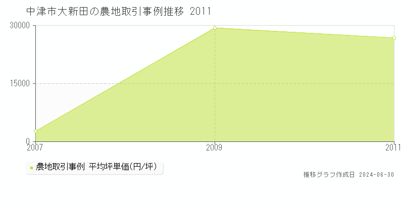 中津市大新田の農地取引事例推移グラフ 