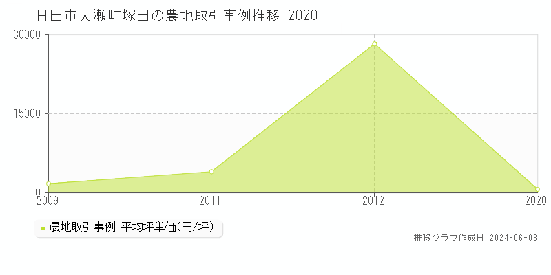 日田市天瀬町塚田の農地取引価格推移グラフ 