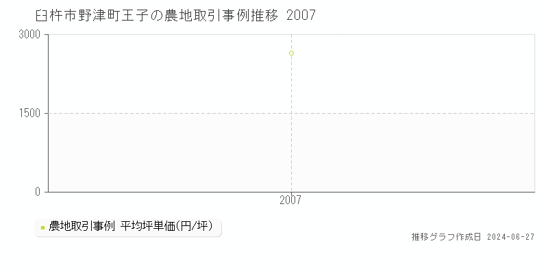 臼杵市野津町王子の農地取引事例推移グラフ 